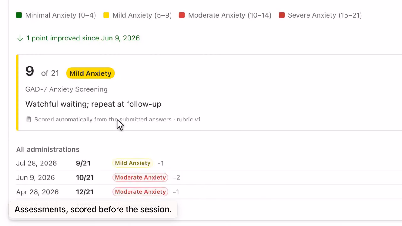 A GAD-7 score trend with a hover tooltip, then the latest result, 9 of 21, scored automatically.