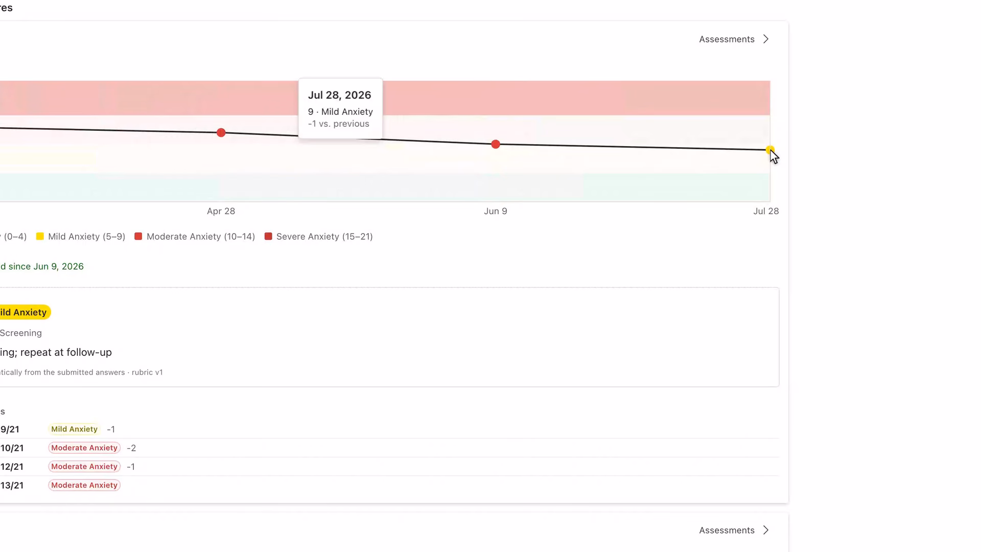 A GAD-7 score trend with a hover tooltip, then the latest result, 9 of 21, scored automatically.