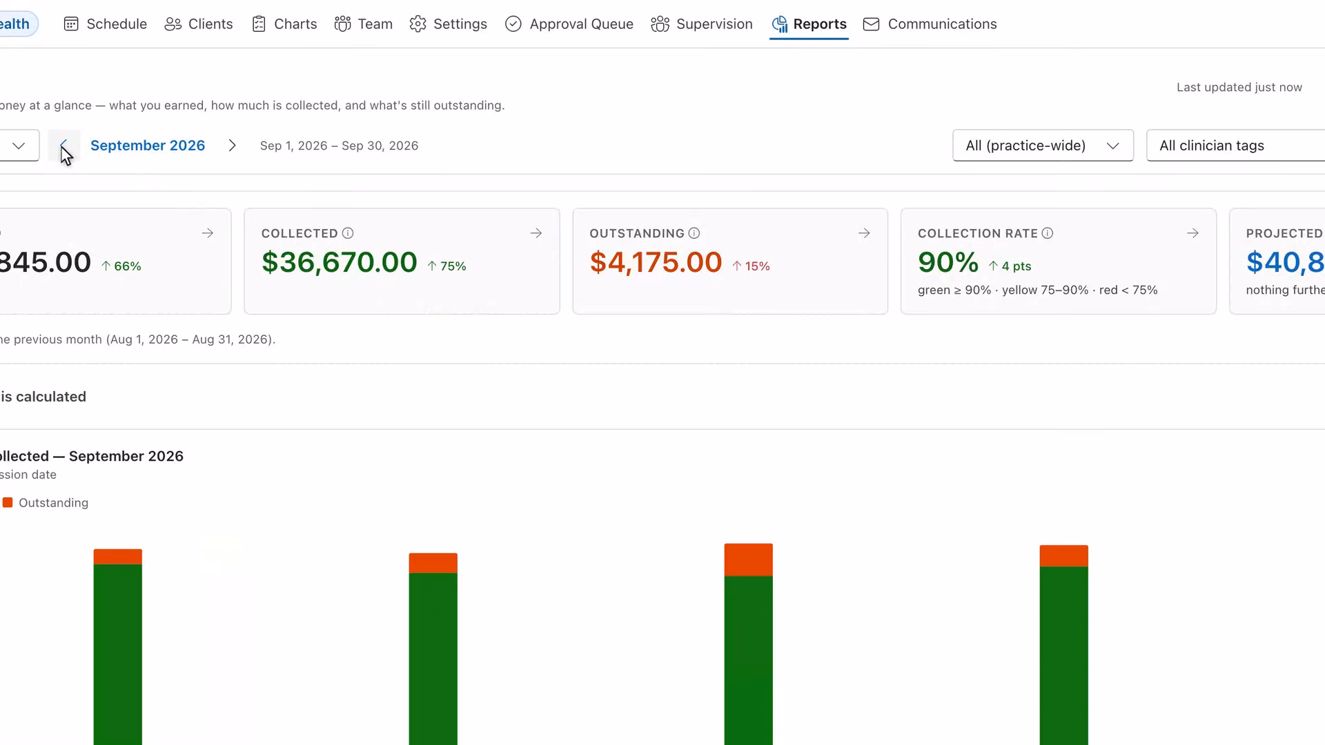 The finance report's earned, collected, outstanding and collection-rate cards for one month.